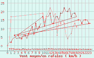 Courbe de la force du vent pour London / Heathrow (UK)