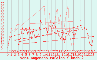 Courbe de la force du vent pour Dar-El-Beida