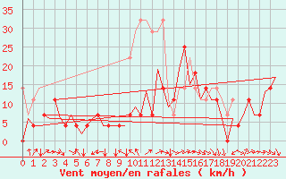Courbe de la force du vent pour Luxembourg (Lux)