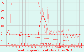 Courbe de la force du vent pour Schaffen (Be)