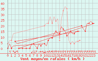 Courbe de la force du vent pour Benson
