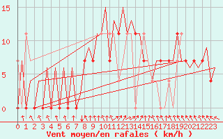 Courbe de la force du vent pour Warszawa-Okecie