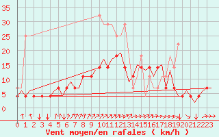 Courbe de la force du vent pour Schaffen (Be)