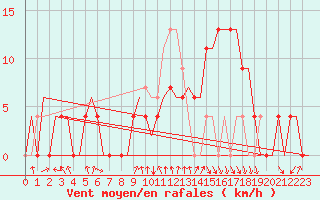 Courbe de la force du vent pour Oran / Es Senia