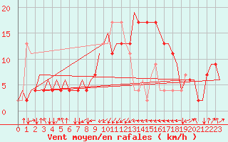 Courbe de la force du vent pour Rimini