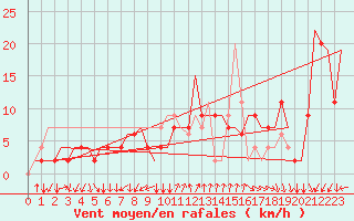 Courbe de la force du vent pour Napoli / Capodichino