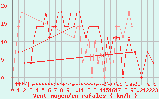 Courbe de la force du vent pour Uralsk