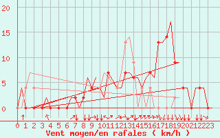 Courbe de la force du vent pour Skopje-Petrovec