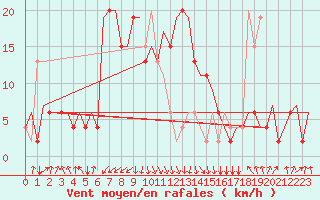 Courbe de la force du vent pour Falconara