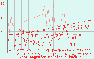 Courbe de la force du vent pour Maastricht / Zuid Limburg (PB)