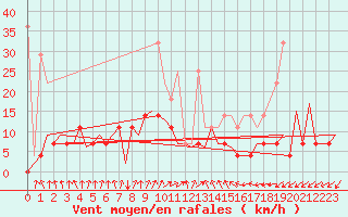 Courbe de la force du vent pour Frankfort (All)