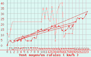 Courbe de la force du vent pour Oostende (Be)