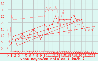 Courbe de la force du vent pour Vlieland