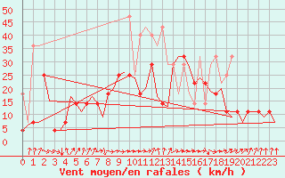 Courbe de la force du vent pour Amsterdam Airport Schiphol