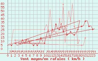 Courbe de la force du vent pour Tirana