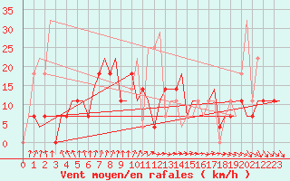 Courbe de la force du vent pour Minsk