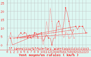 Courbe de la force du vent pour Kiruna Airport