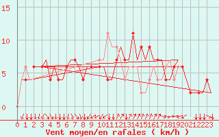 Courbe de la force du vent pour Napoli / Capodichino