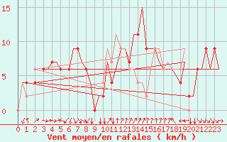 Courbe de la force du vent pour Torino / Caselle