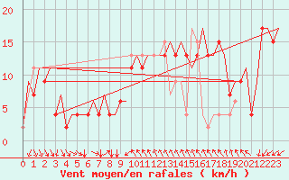 Courbe de la force du vent pour Venezia / Tessera