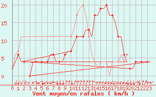 Courbe de la force du vent pour Napoli / Capodichino