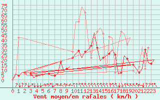 Courbe de la force du vent pour San Sebastian (Esp)