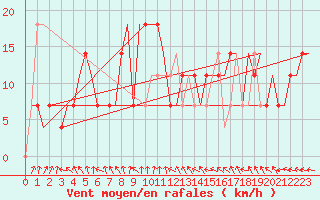 Courbe de la force du vent pour Samara