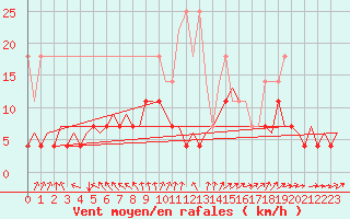 Courbe de la force du vent pour Luxembourg (Lux)