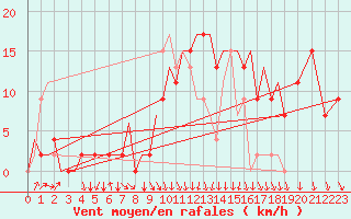 Courbe de la force du vent pour Farnborough