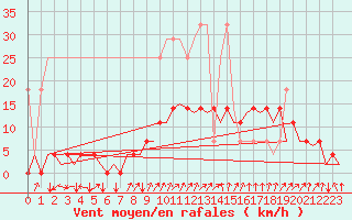 Courbe de la force du vent pour Frankfort (All)