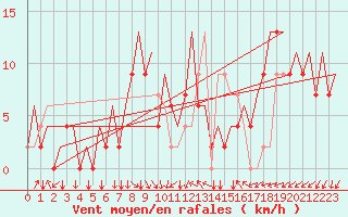 Courbe de la force du vent pour Treviso / S. Angelo