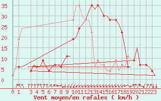 Courbe de la force du vent pour Palermo / Punta Raisi