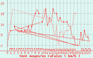 Courbe de la force du vent pour San Sebastian (Esp)