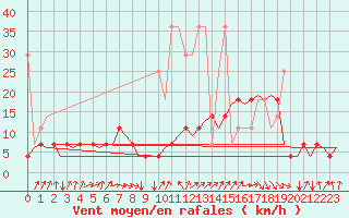 Courbe de la force du vent pour Luxembourg (Lux)