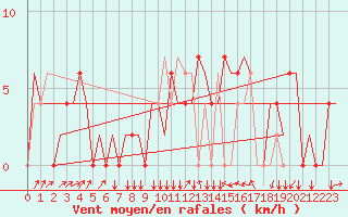 Courbe de la force du vent pour Zagreb / Pleso