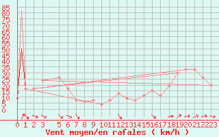 Courbe de la force du vent pour Monte Cimone