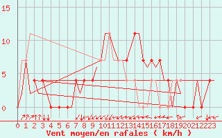Courbe de la force du vent pour Ingolstadt