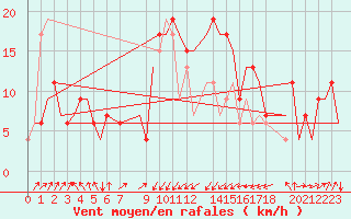 Courbe de la force du vent pour Annaba