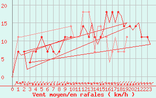 Courbe de la force du vent pour Kiruna Airport