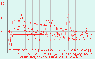 Courbe de la force du vent pour Rimini