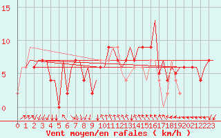 Courbe de la force du vent pour Verona / Villafranca