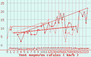 Courbe de la force du vent pour Venezia / Tessera