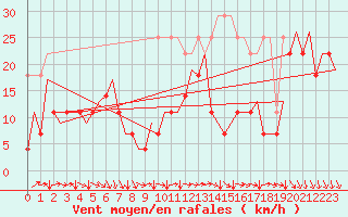Courbe de la force du vent pour Platform K14-fa-1c Sea