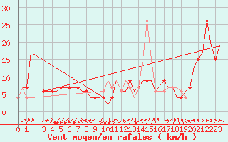 Courbe de la force du vent pour Milano / Malpensa