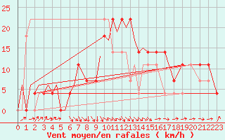 Courbe de la force du vent pour Borlange