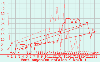 Courbe de la force du vent pour Merzifon