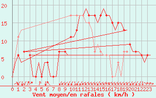 Courbe de la force du vent pour Dar-El-Beida