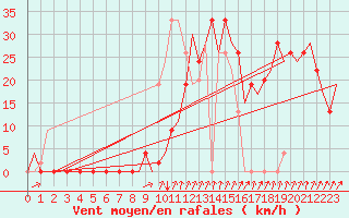 Courbe de la force du vent pour Gerona (Esp)