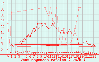 Courbe de la force du vent pour Eindhoven (PB)