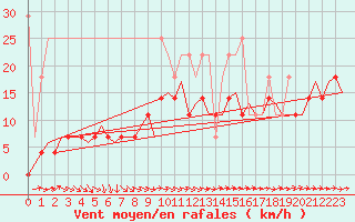Courbe de la force du vent pour Saarbruecken / Ensheim